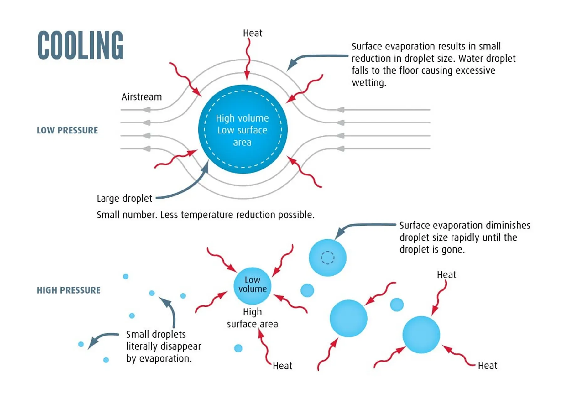 biOx Environmental - cooling-diagram