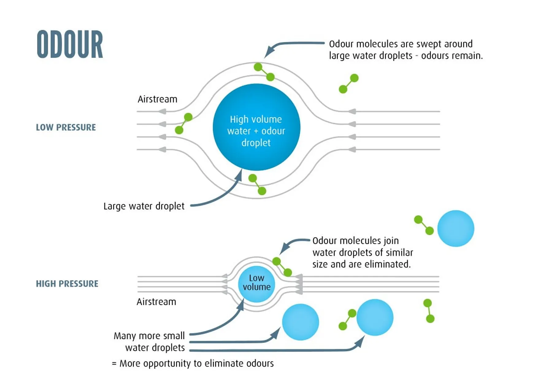 biOx Environmental - odour-control-system-diagram