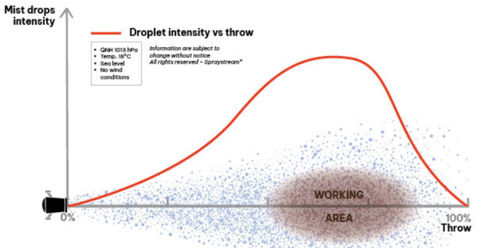 Droplet Intensity vs Throw for a Cannon